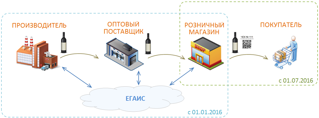 Схема работы егаис